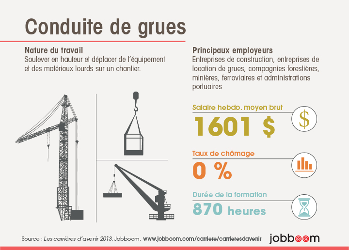 Infographie : Conduite de grues