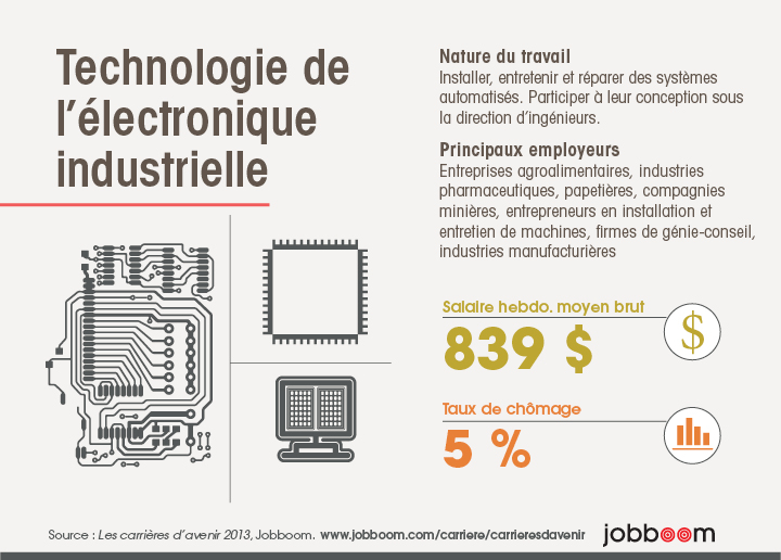 electronique_industrielle Infographie : Technologie de l'électronique industrielle