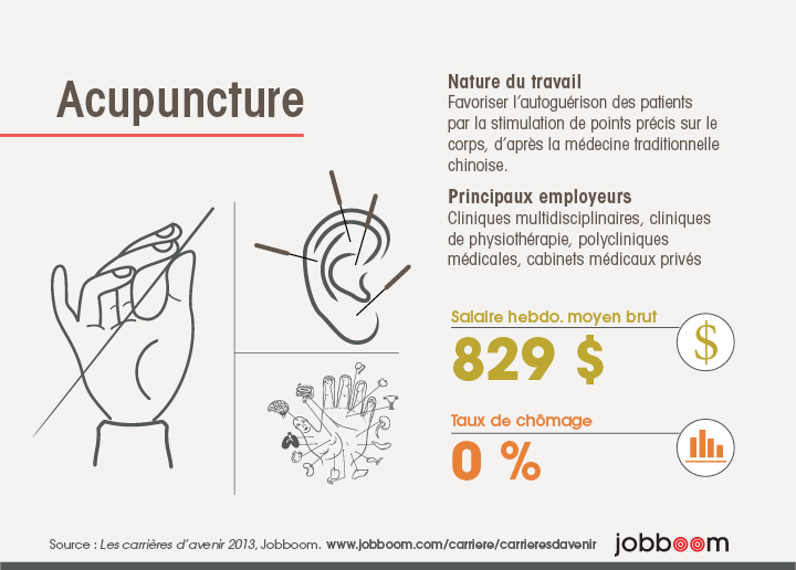 Infographie : Acupuncture