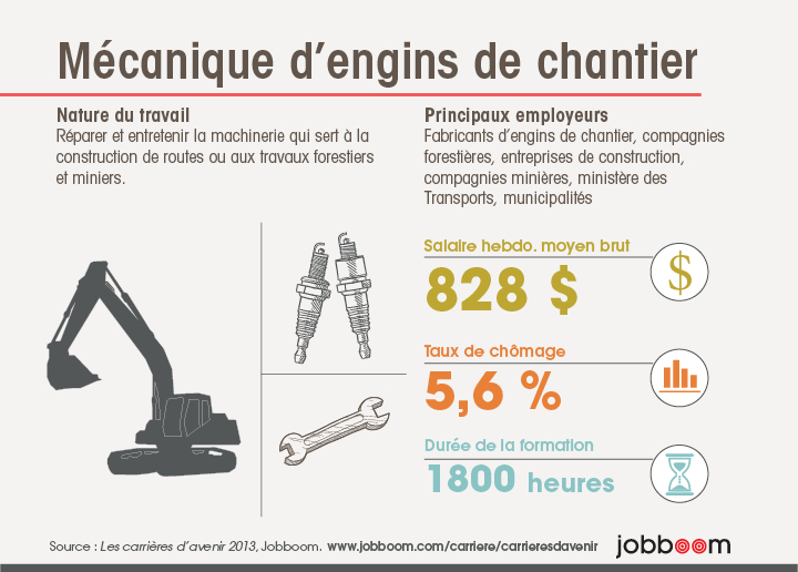 Infographie : Mécanique d'engins de chantier