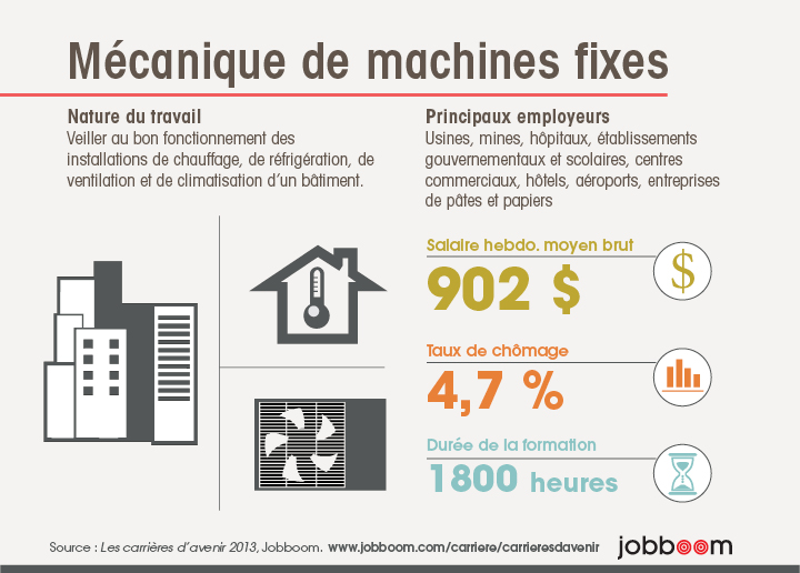 Infographie : Mécanique de machines fixes