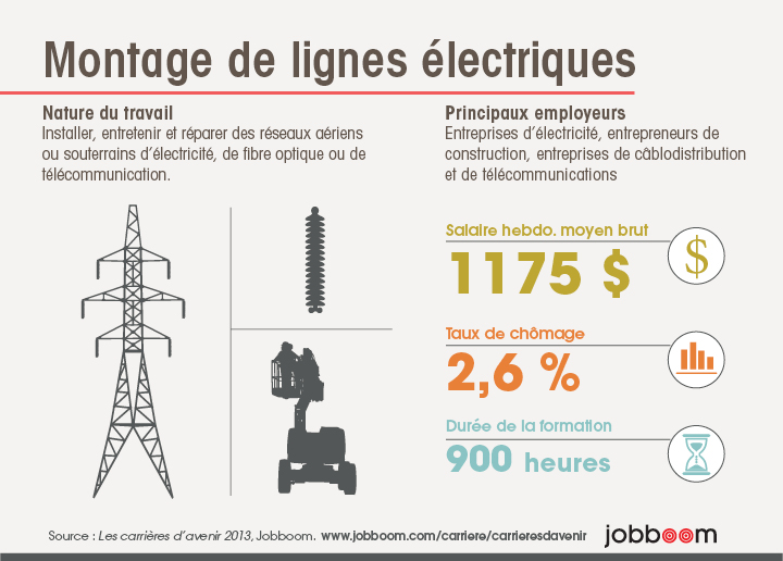 Infographie : Montage de lignes électriques