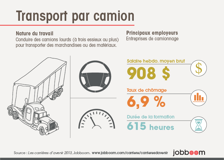 Infographie : Transport par camion