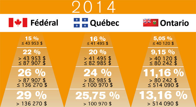 Taux d'imposition des particuliers par tranche de revenu