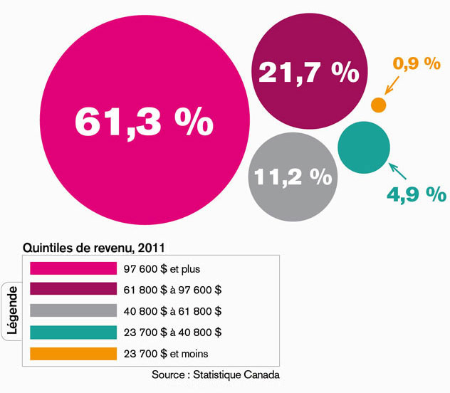 Vos impôts et ceux des autres [infographie] Jobboom
