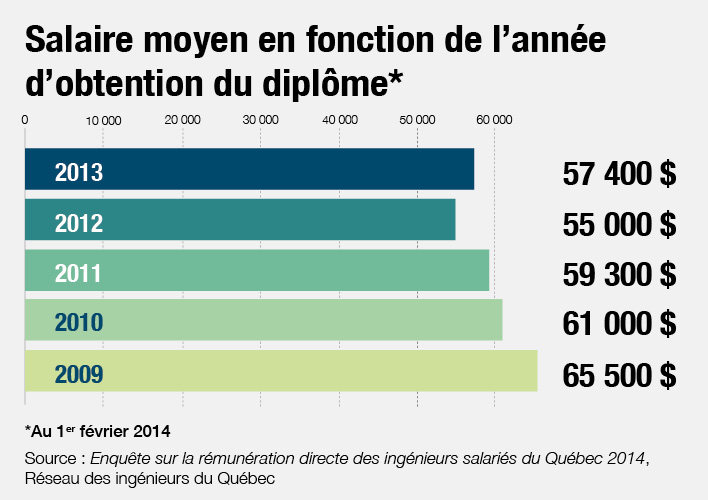 infographiste quebec salaire