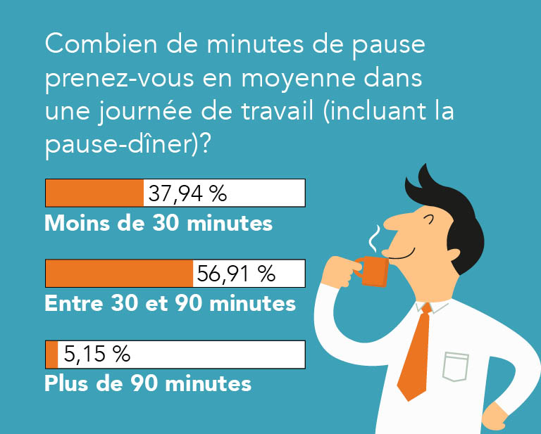 Pas toujours facile de prendre une pause | Jobboom