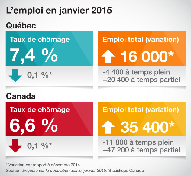 Statistiques sur l'emploi – Janvier 2015